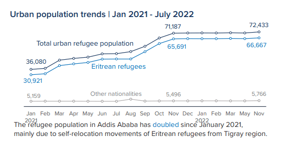 refugees, ethiopia