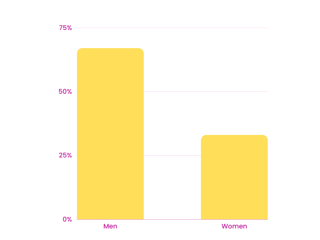 percentage of scientific researchers by gender 