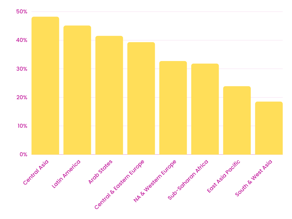 Percentage of female scientific researchers by region