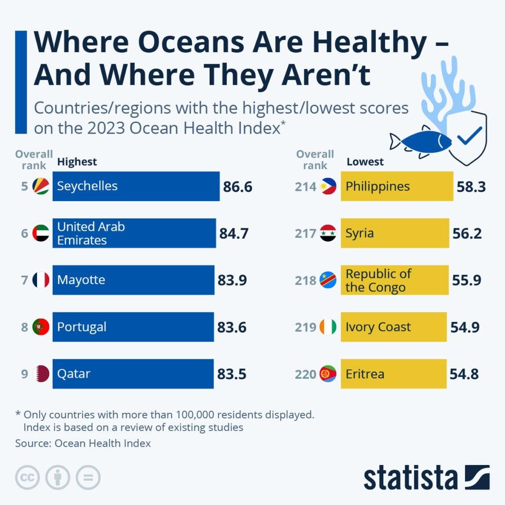 ocean health index