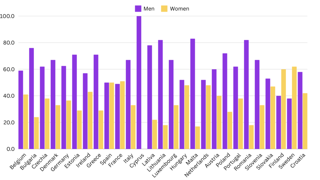 European Parliament’s gender balance